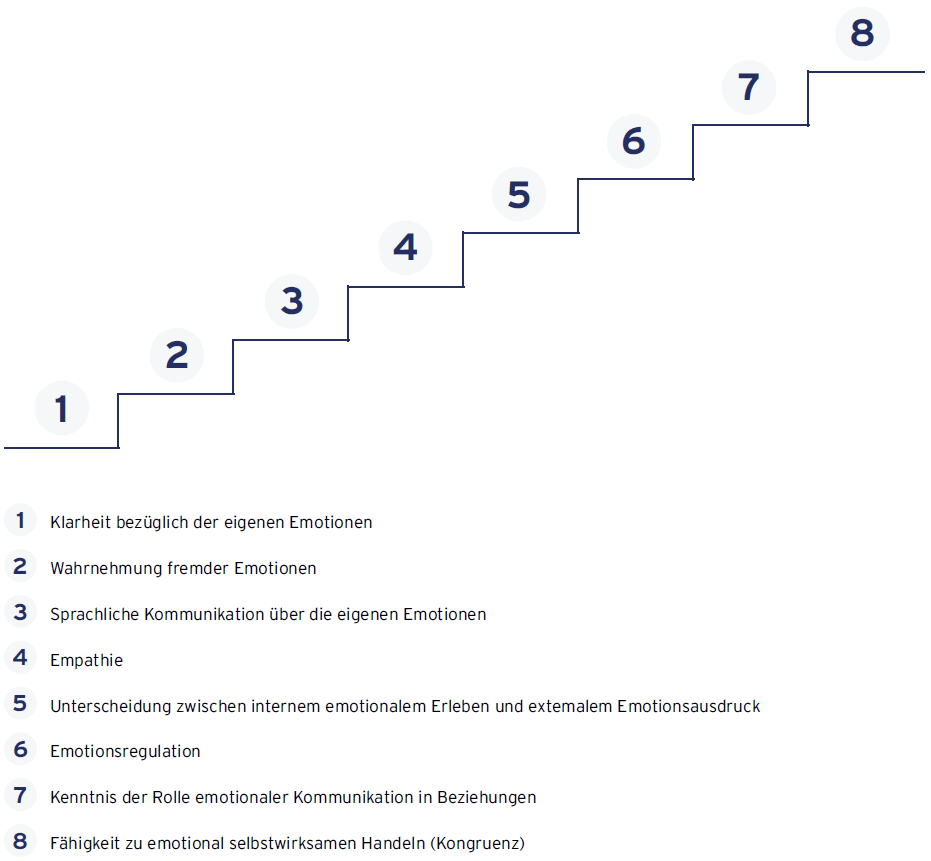 Grafik: Acht Stufen der emotionalen Kompetenz
