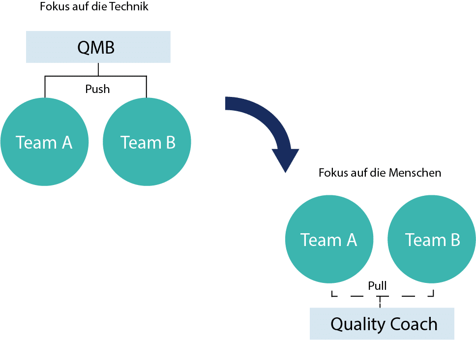 Rollen des QM-Beauftragten und des Quality Coaches