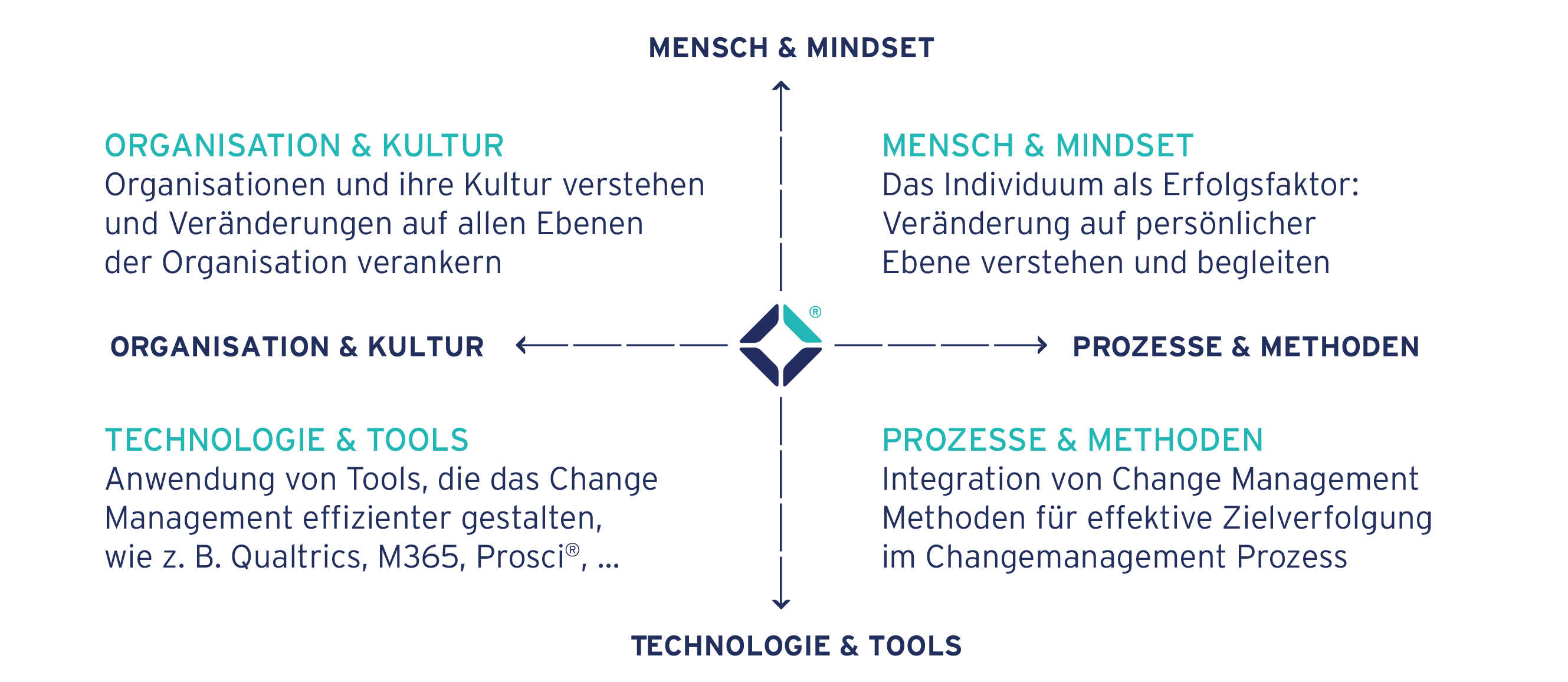 Tiba Vier-Achsenkreuz - Holistic Change Management - blau