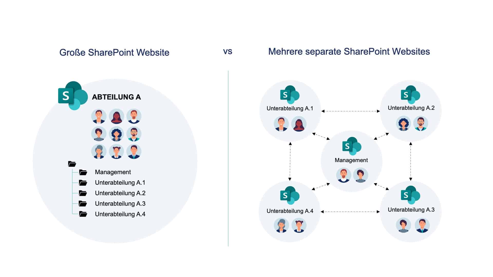 SharePoint Architektur: 1 große vs. mehrere kleine Websites